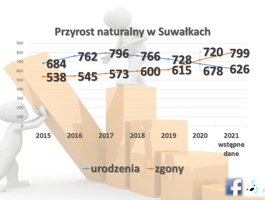 Suwałki: więcej nas umiera niż się rodzi